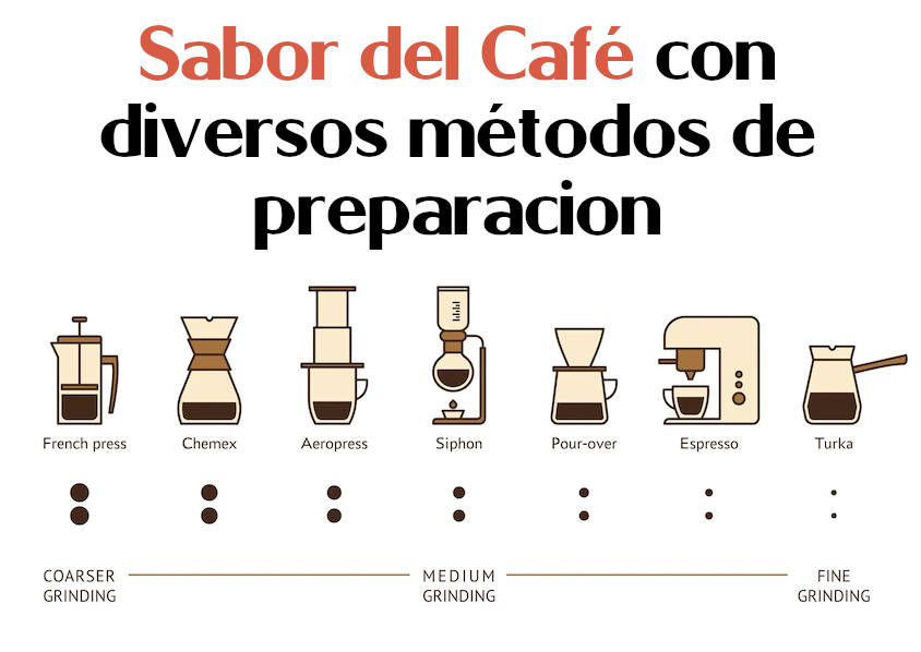 sabor del café con diversos métodos de prearación artesanal, automática y mecánica